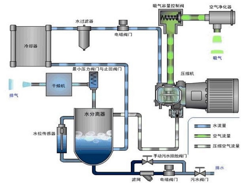 水潤(rùn)滑無(wú)油永磁變頻螺桿式空壓機(jī)